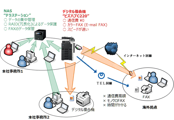 NASとネットワークの構築イメージ